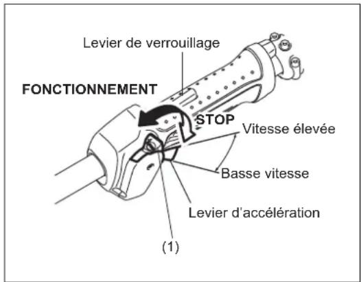 Levier de verrouillage FONCTIONNEMENT STOP Vitesse élevée Basse vitesse Levier d'accélération (1)