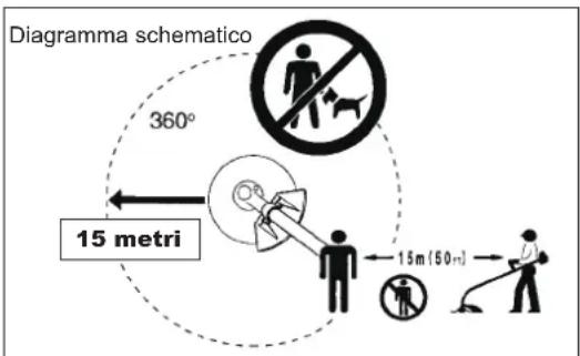Diagramma schematico 360° 15 metri 15m (50m)