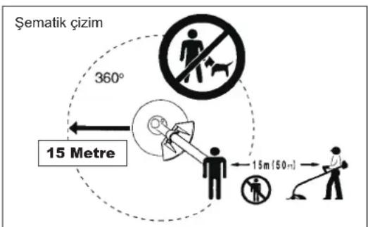 Şematik çizim 360° 15 Metre 15m (50m)