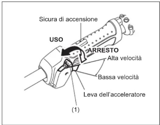 Sicura di accensione USO ARRESTO Alta velocità Bassa velocità Leva dell'acceleratore (1)