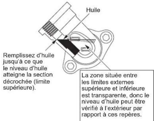 Huile Remplissez d'huile jusqu'à ce que le niveau d'huile atteigne la section décrochée (limite supérieure). La zone située entre les limites externes supérieure et inférieure est transparente, donc le niveau d'huile peut être vérifié à l'extérieur par rapport à ces repères.