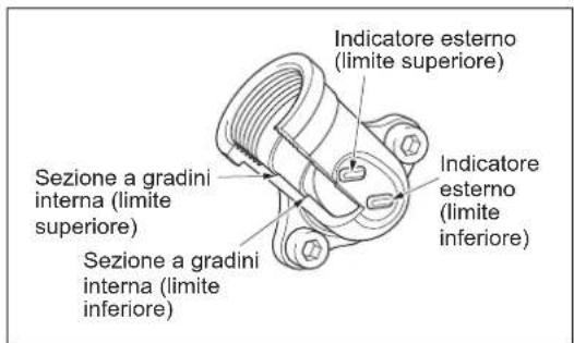 Sezione a gradini interna (limite superiore) Sezione a gradini interna (limite inferiore) Indicatore esterno (limite superiore) Indicatore esterno (limite inferiore)