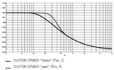 | Position | CUSTOM STUDIO "closed" (Pos. 1) | CUSTOM STUDIO "open" (Pos. 4) | | -------- | ------------------------------- | ----------------------------- | | -2 | 0 | 0 | | 0 | -50 | -50 | | 2 | -100 | -100 | | 4 | -200 | -200 | | 6 | -300 | -300 | | 8 | -400 | -400 | | 10 | -500 | -500 | | 12 | -…