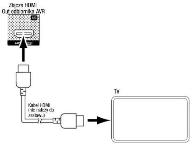 graph TD A["Złącze HDMI\nOut odbiornika AVR"] --> B["AVR"] B --> C["+"] B --> D["OUT"] C --> E["Device"] D --> F["Device"] E --> G["Kabel HDMI\n(nie należy do zestawu)"] F --> H["TV"]