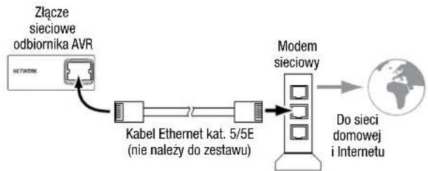 graph LR A["Złącze sieciowe odbiornika AVR"] --> B["Kabel Ethernet kat. 5/5E (nie należy do zestawu)"] B --> C["Modem sieciowy"] C --> D["Do sieci domowej i Internetu"]