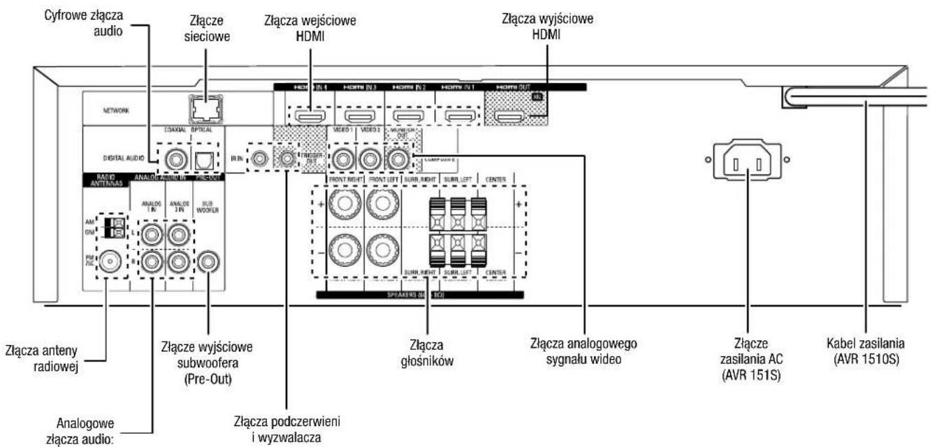 Cyfrowe złącza audio Złącze sieciowe Złącza wejściowe HDMI Złącza wyjściowe HDMI NETWORK DIGITAL AUDIO RADIO ANTITANAS ANALOG ANAOL IN PRE-OUT ANALOG IN ANALOG IN SUB WOOFER AM DN PM ON Złącza anteny radiowej Analogowe złącza audio: Złącze wyjściowe subwoofera (Pre-Out) Złącza podczerwieni i wyzwala…