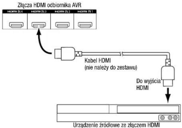 graph TD A["Złącza HDMI odbiornika AVR"] --> B["Kabel HDMI (nie należy do zestawu)"] B --> C["Do wyjścia HDMI"] C --> D["Urządzenie źródłowe ze złączem HDMI"]