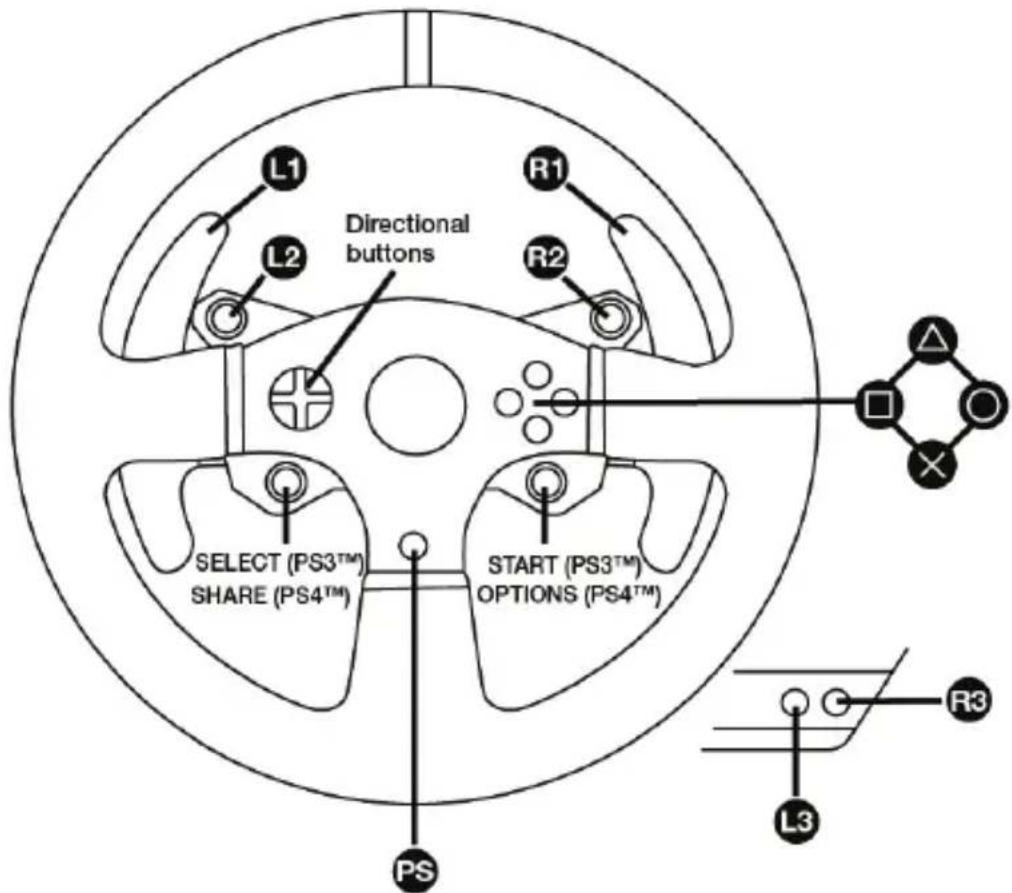 L1 L2 Directional buttons R1 R2 SELECT (PS3™) SHARE (PS4™) START (PS3™) OPTIONS (PS4™) PS R3 L3