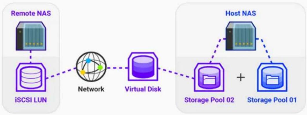 graph LR A["Remote NAS"] --> B["iSCSI LUN"] B --> C["Network"] C --> D["Virtual Disk"] D --> E["Host NAS"] E --> F["Storage Pool 02"] E --> G["Storage Pool 01"]