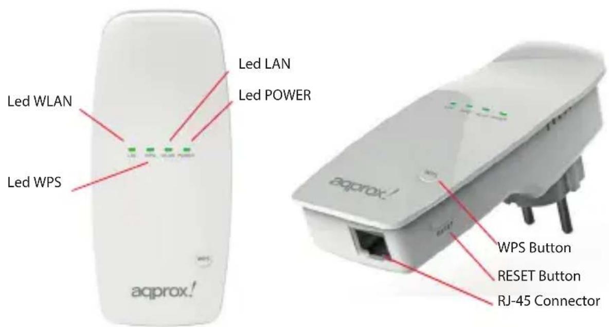 Led WLAN Led WPS Led LAN Led POWER aprox! WPS Button RESET Button RJ-45 Connector