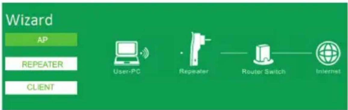 Wizard AP REPEATER CLIENT User-PC Repeater Router Switch Internet