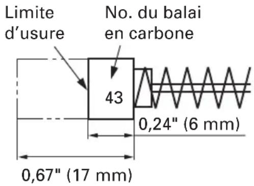 Limite d'usure No. du balai en carbone 43 0,24" (6 mm) 0,67" (17 mm)