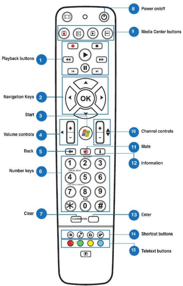 8 Power on/off 9 Media Center buttons 10 Channel controls 11 Mute 12 Information 13 Enter 14 Shortcut buttons 15 Teletext buttons 1 Playback buttons Navigation Keys Start Volume controls Back Number keys Clear 7 CLEAR ENTER