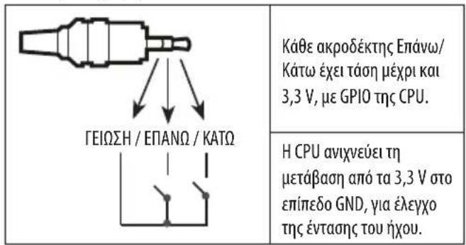 Κάθε ακροδέκτης Επάνω/ Κάτω έχει τάση μέχρι και 3,3 V, με GPIO της CPU. Η CPU ανιχνεύει τη μετάβαση από τα 3,3 V στο επίπεδο GND, για έλεγχο της έντασης του ήχου.