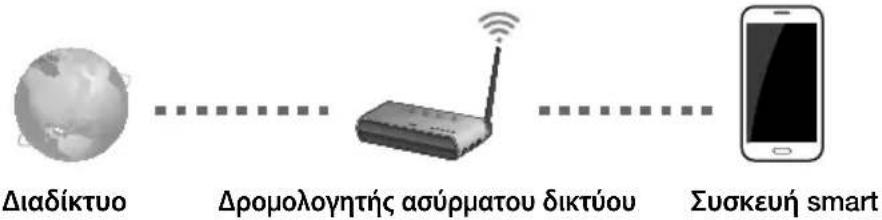 graph LR A["Διαδίκτυο"] --> B["Δρομολογητής ασύρματου δικτύου"] B --> C["Συσκευή smart"]