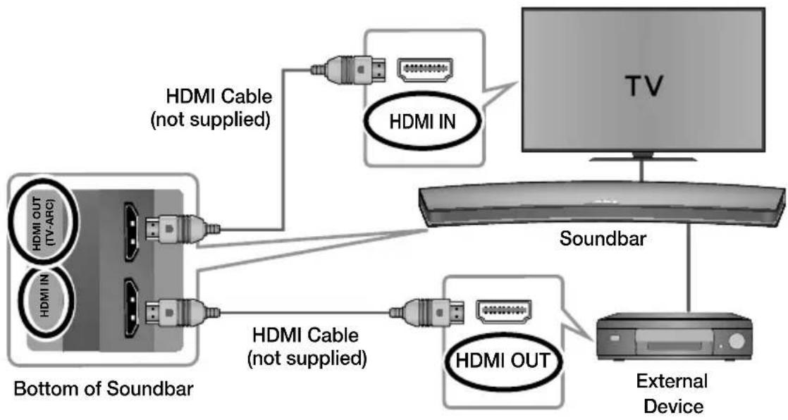 graph TD A["Bottom of Soundbar"] -->|HDMI OUT (TV-ARC)| B["HDMI IN"] A -->|HDMI Cable (not supplied)| C["HDMI IN"] A -->|HDMI Cable (not supplied)| D["HDMI OUT"] B --> E["Soundbar"] D --> F["External Device"] C --> G["TV"] D --> H["External Device"]