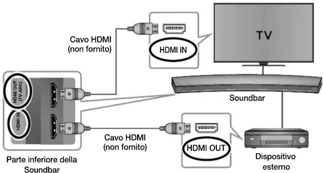 graph TD A["TV"] --> B["Soundbar"] B --> C["Dispositivo esterno"] D["Cavo HDMI (non fornito)"] --> E["HDMI IN"] F["Cavo HDMI (non fornito)"] --> G["HDMI OUT"] H["Parte inferiore della Soundbar"] --> I["HDMI OUT (TV-ARC)"] I --> J["HDMI IN"] K["Main Device"] --> L["TV"]