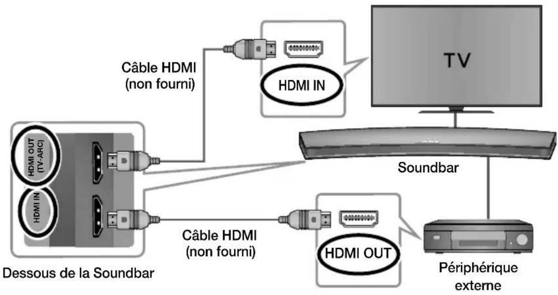 graph TD A["Soundbar"] -->|Câble HDMI (non fourni)| B["HDMI IN"] A -->|Câble HDMI (non fourni)| C["HDMI OUT"] D["Dessous de la Soundbar"] -->|Câble HDMI (non fourni)| E["HDMI OUT"] F["Périphérique externe"] --> G["TV"] style A fill:#f9f,stroke:#333 style B fill:#ccf,stroke:#333 style C fill:#ccf,str…