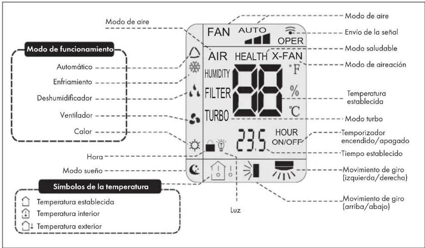 Modo de aire FAN AUTO OPER AIR HEALTH X-FAN HUMIDITY °F FILTER % TURBO °C 23.5 HOUR ON/OFF Hora Modo sueño Símbolos de la temperatura Temperatura establecida Temperatura interior Temperatura exterior Luz Modo de aire Envío de la señal Modo saludable Modo de aireación Temperatura establecida Modo turbo Temporizador encendido/apagado Tiempo establecido Movimiento de giro (izquierda/derecha) Movimiento de giro (arriba/abajo)