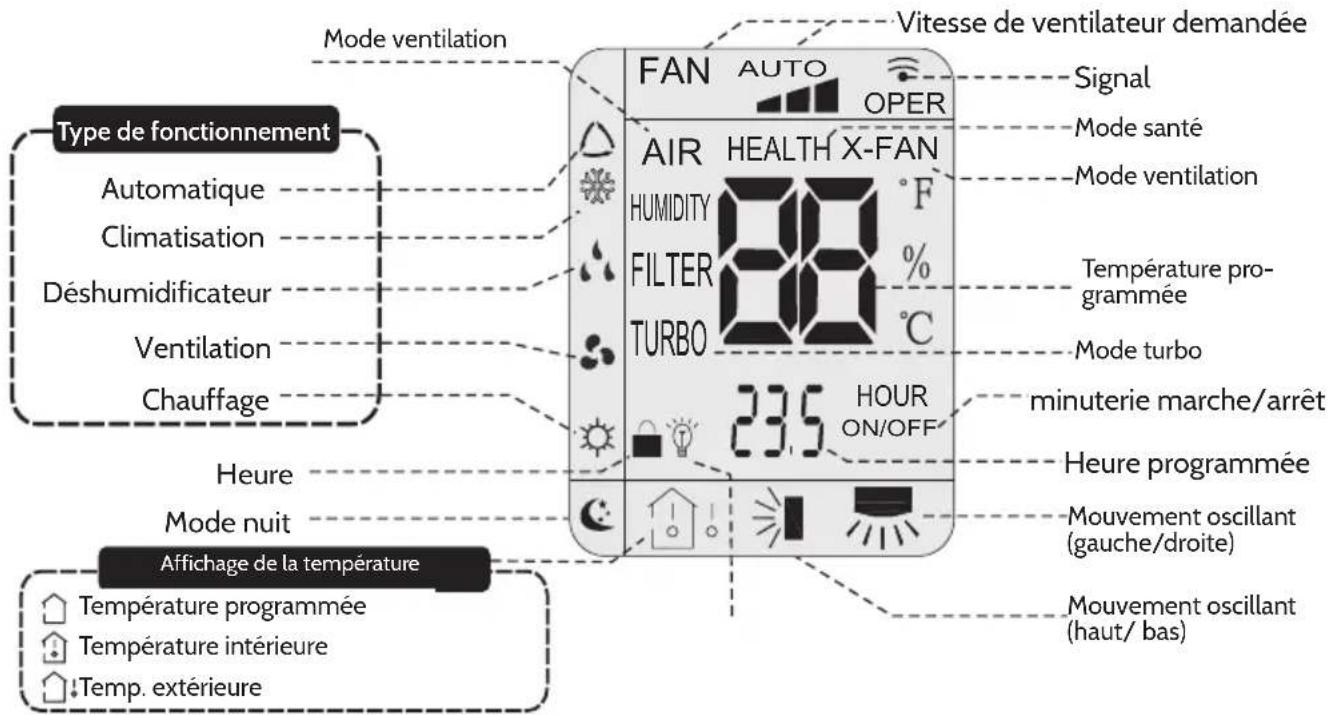 Mode ventilation Type de fonctionnement Automatique Climatisation Déshumidificateur Ventilation Chauffage Heure Mode nuit Affichage de la température Température programmée Température intérieure Temp. extérieure FAN AUTO OPER AIR HEALTH X-FAN HUMIDITY °F FILTER % TURBO °C 235 HOUR ON/OFF Vitesse de…