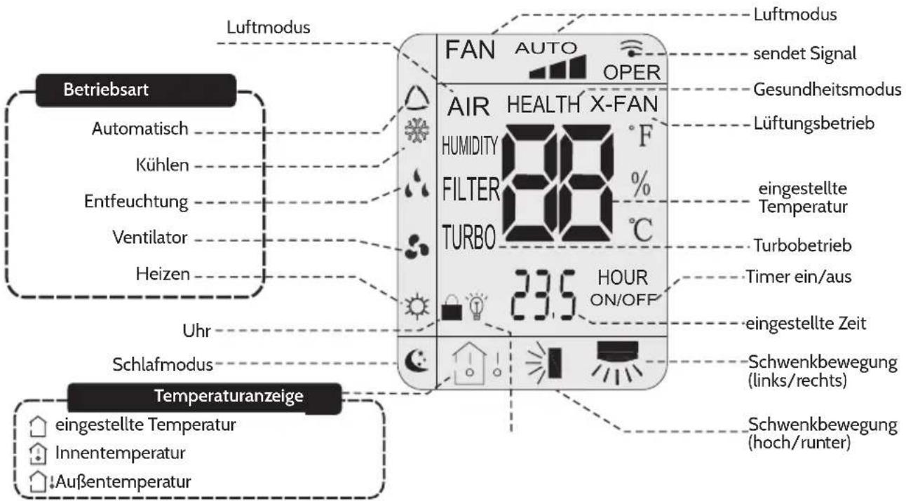 Luftmodus FAN AUTO OPER AIR HEALTH X-FAN HUMIDITY °F FILTER % TURBO °C 23.5 HOUR ON/OFF Lufsmodus sendet Signal Gesundheitsmodus Lüftungsbetrieb eingestellte Temperatur Turbobetrieb Timer ein/aus eingestellte Zeit Schwenkbewegung (links/rechts) Schwenkbewegung (hoch/runter) Betriebsart Automatisch Kühlen Entfeuchtung Ventilator Heizen Uhr Schlafmodus Temperaturanzeige eingestellte Temperatur Innentemperatur Außentemperatur