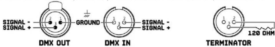 SIGNAL - SIGNAL + DMX OUT GROUND SIGNAL - SIGNAL + DMX IN TERMINATOR 120 OHM
