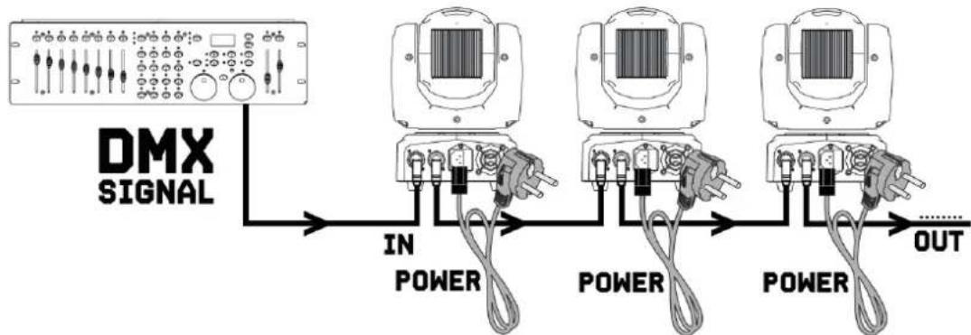 graph LR A["DMX SIGNAL"] --> B["IN POWER"] B --> C["POWER"] C --> D["POWER"] D --> E["OUT"]
