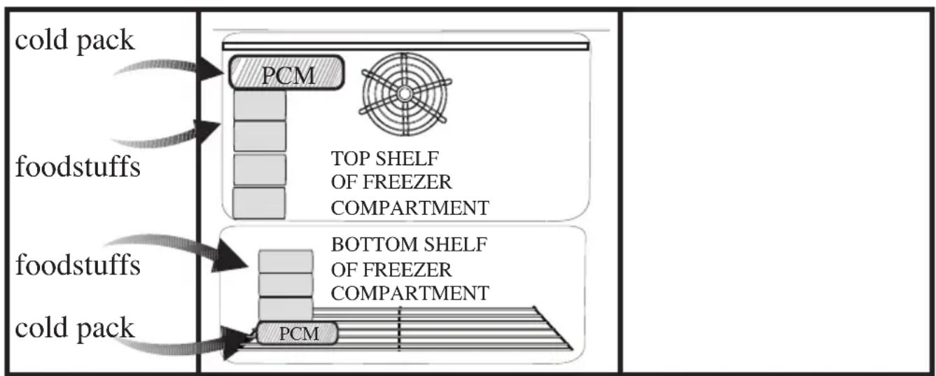 graph TD A["cold pack"] --> B["PCM"] B --> C["TOP SHELF OF FREEZER COMPARTMENT"] D["foodstuffs"] --> E["PCM"] E --> F["BOTTOM SHELF OF FREEZER COMPARTMENT"] G["cold pack"] --> H["PCM"]