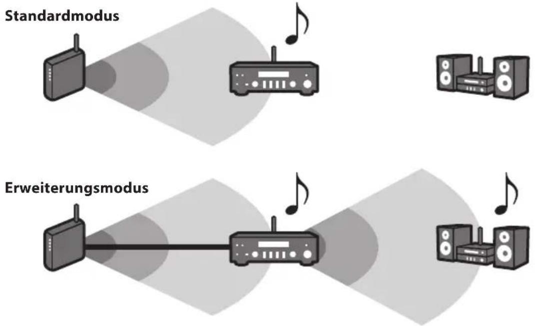 Standardmodus Erweiterungsmodus