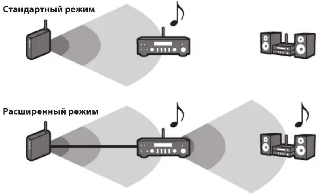 Стандартный режим Расширенный режим