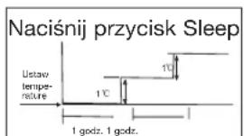Naciśnij przycisk Sleep Ustaw temperaturę 1°C 1°C 1 godz. 1 godz.