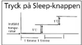 Tryck på Sleep-knappen Inställd temperatur 1°C 1°C 1 timme 1 timme