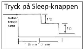 Tryck på Sleep-knappen inställd temperatur 1°C 1°C 1 timme 1 timme