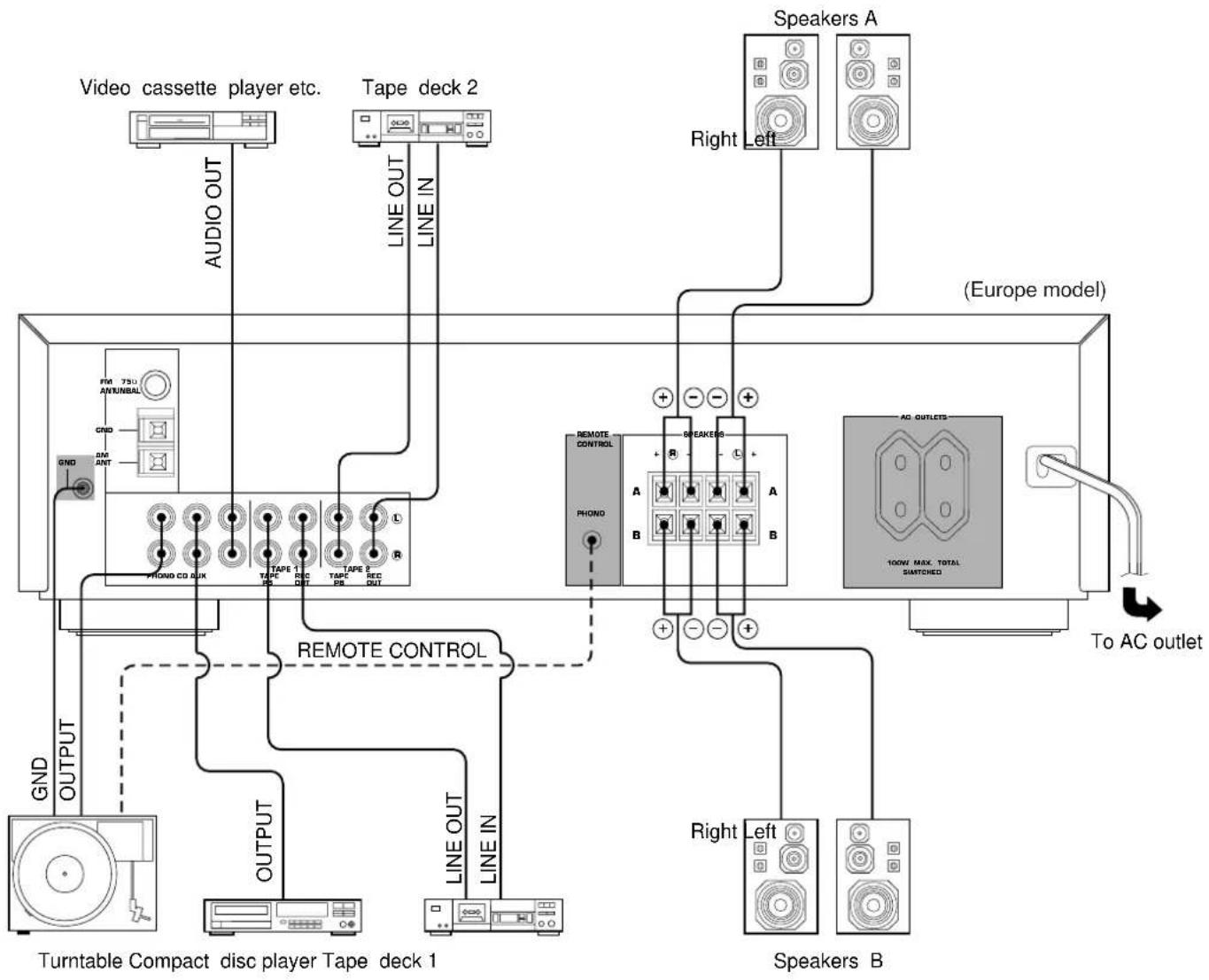 graph TD A["Turntable Compact disc player Tape deck 1"] -->|GND OUTPUT| B["Audio OUT"] A -->|OUTPUT| C["Turntable Compact disc player Tape deck 2"] A -->|LINE OUT| D["Turntable Compact disc player Tape deck 3"] A -->|LINE IN| E["Turntable Compact disc player Tape deck 4"] A -->|LINE OUT| F["Turntabl…