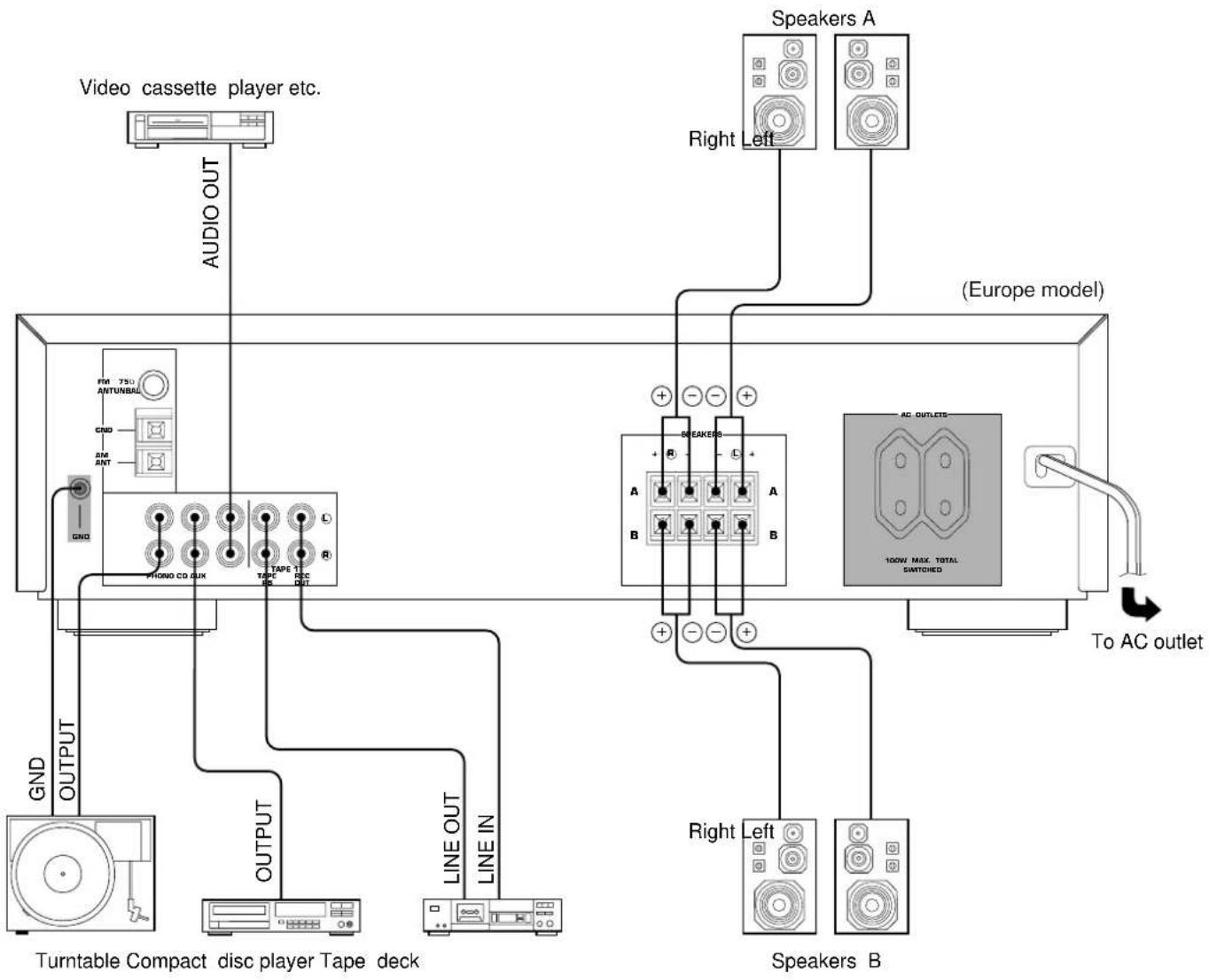 graph TD A["Turntable Compact disc player Tape deck"] -->|GND OUTPUT| B["Video cassette player etc."] A -->|OUTPUT| C["THOMO CD OUT"] A -->|LINE OUT| D["THAPE OUT"] A -->|LINE IN| E["THOMO OUT"] B --> F["Speaker A"] C --> G["Speaker B"] D --> H["Speaker B"] F --> I["Right Left"] F --> J["Right Left"…