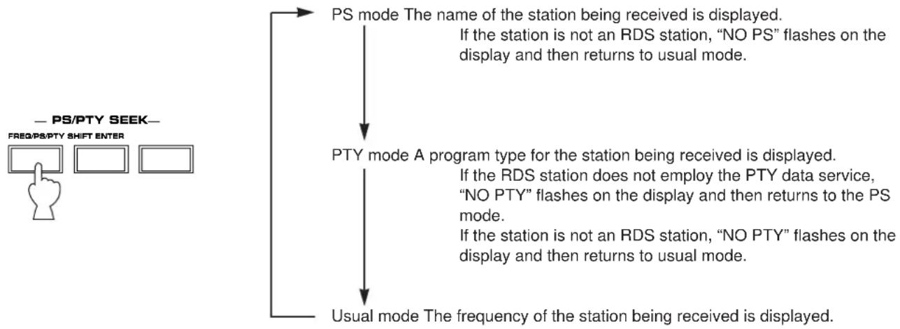 graph TD A["PS/PTY SEEK"] --> B["PS mode The name of the station being received is displayed."] B --> C["If the station is not an RDS station, "NO PS" flashes on the display and then returns to usual mode."] A --> D["PTY mode A program type for the station being received is displayed."] D…