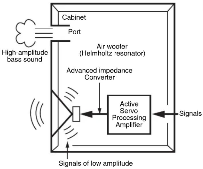 graph TD A["High-amplitude bass sound"] --> B["Air woofer (Helmholtz resonator)"] B --> C["Advanced impedance Converter"] C --> D["Active Servo Processing Amplifier"] D --> E["Signals"] F["Cabinet"] --> G["Port"] G --> H["Signals of low amplitude"] H --> I["Signal"] I --> D