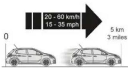 20 - 60 km/h 15 - 35 mph 0 5 km 3 miles