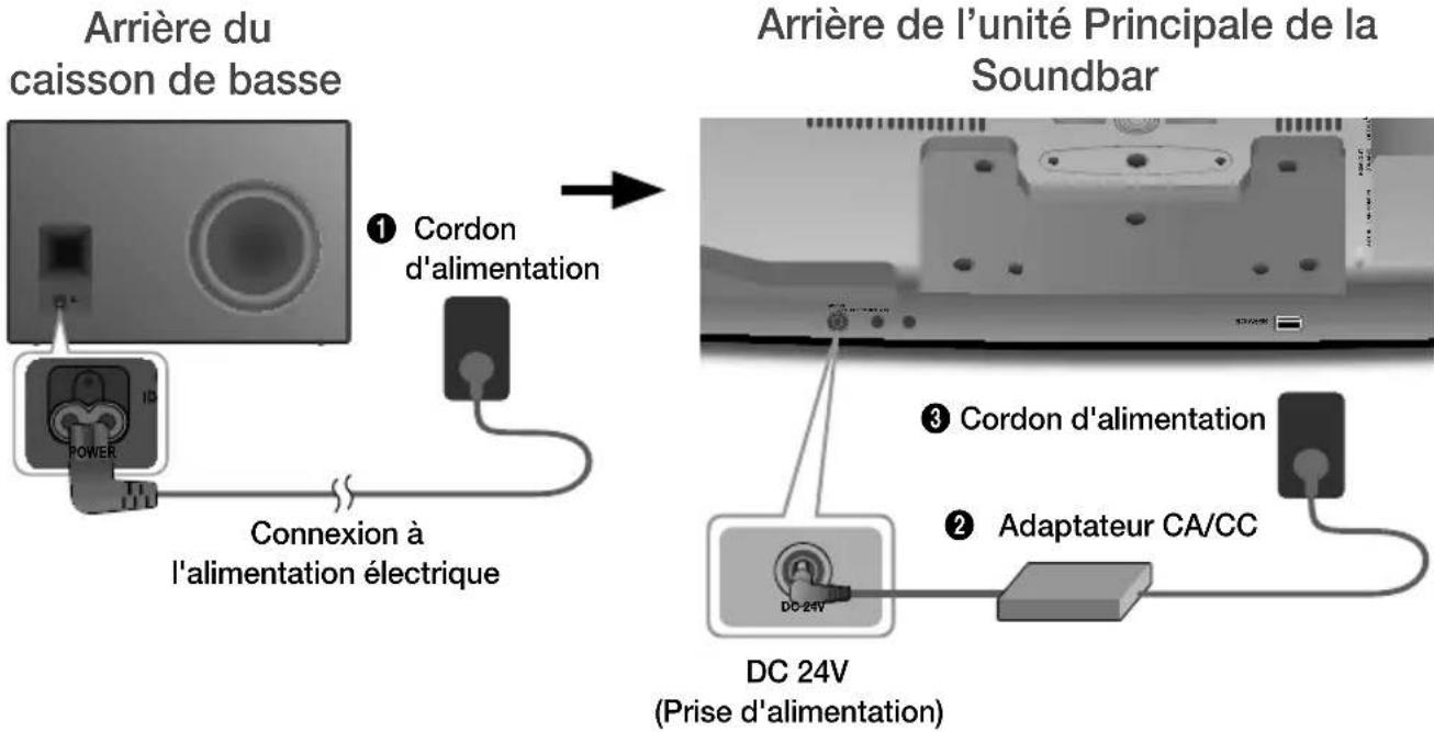 graph TD A["Arrière du caisson de basse"] --> B["Cordon d'alimentation"] B --> C["Connexion à l'alimentation électrique"] C --> D["DC 24V (Prise d'alimentation)"] D --> E["Adaptateur CA/CC"] E --> F["Cordon d'alimentation"] F --> G["Arrière de l'unité Principale de la Soundbar"]