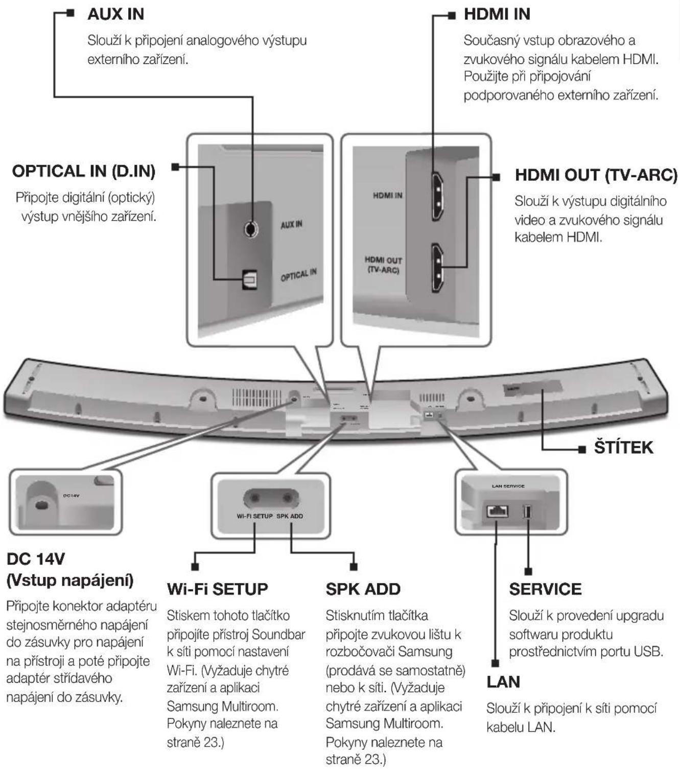 AUX IN Slouží k připojení analogového výstupu externího zařízení. HDMI IN Současný vstup obrazového a zvukového signálu kabelem HDMI. Použijte při připojování podporovaného externího zařízení. OPTICAL IN (D.IN) Připojte digitální (optický) výstup vnějšího zařízení. HDMI OUT (TV-ARC) Slouží k výstupu digitálního video a zvukového signálu kabelem HDMI. DC 14V (Vstup napájení) Wi-Fi SETUP SPK ADD Wi-Fi SETUP SPK ADD LAN SERVICE SLouží k provedení upgradu softwaru produktu prostřednictvím portu USB. DC 14V (Wistup napájení) Připojte konektor adaptéru stejnosměrného napájení do zásuvky pro napájení na přístroji a poté připojte adaptér střídavého napájení do zásuvky. LAN Slouží k připojení k síti pomocí kabelu LAN.