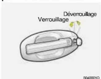 Déverrouillage Verrouillage B040B01Q