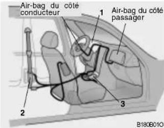 Air-bag du côté conducteur 1 Air-bag du côté passager 2 3 B180B01Q