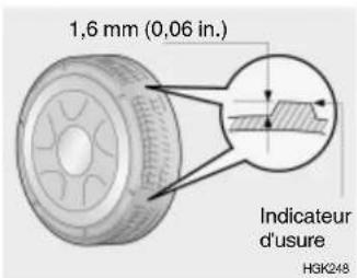 1,6 mm (0,06 in.) Indicateur d'usure HGK248
