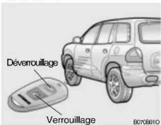 Déverouillage Verrouillage B070B010