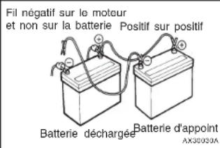 Fil négatif sur le moteur et non sur la batterie Positif sur positif Batterie déchargée Batterie d'appoint AX30033A