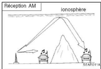 Réception AM ionosphère 58ARG11A