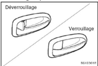 Déverrouillage Verrouillage BC4CD01E
