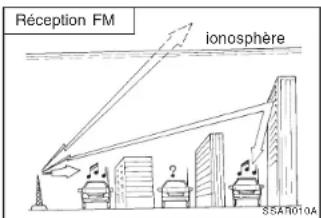 Réception FM ionosphère SSA1010A