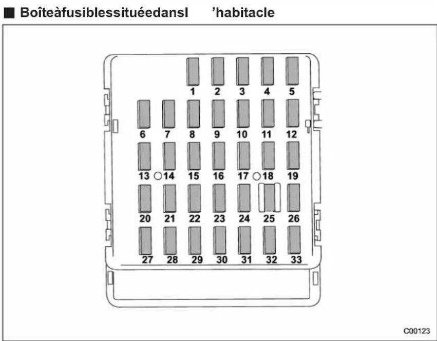 Boîteàfusiblesituéedansl 'habitacle 6 7 8 9 10 11 12 13 ○14 15 16 17 ○18 19 20 21 22 23 24 25 26 27 28 29 30 31 32 33 C00123