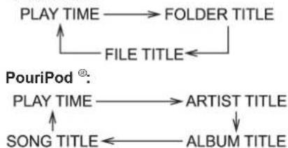 graph TD A["PLAY TIME"] --> B["FOLDER TITLE"] B --> C["FILE TITLE"] C --> D["PouriPod®"] D --> E["ARTIST TITLE"] E --> F["ALBUM TITLE"] F --> G["SONG TITLE"] G --> H["PLAY TIME"]